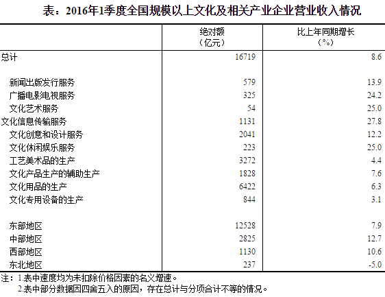 文化及相关产业保持较快增长势头 一季度营收增8.6%--财经--人民网